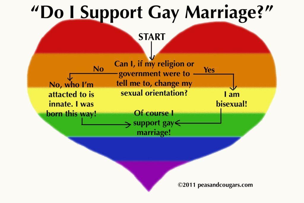 best of Marriage Should allowed gay
