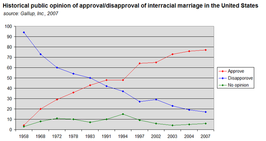 Dahlia reccomend I believe in interracial marriage