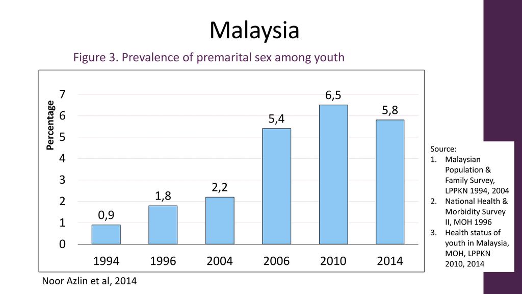 Premarital sex among youths in asia